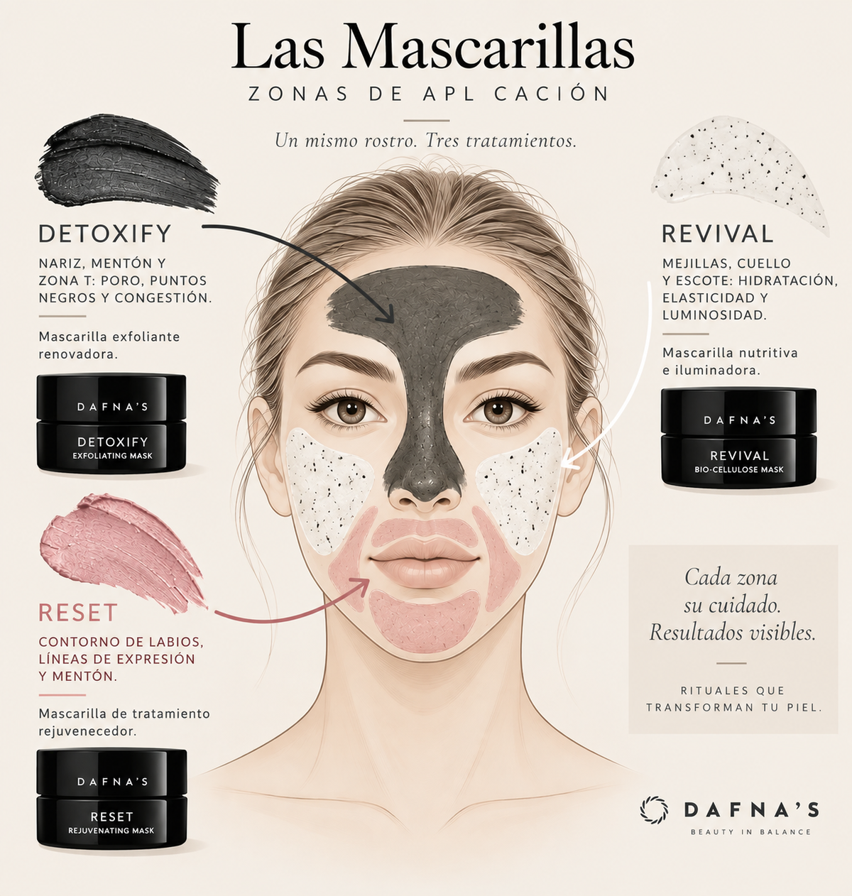 Zonas de colocación de las tres mascarillas · se adaptan a cada piel